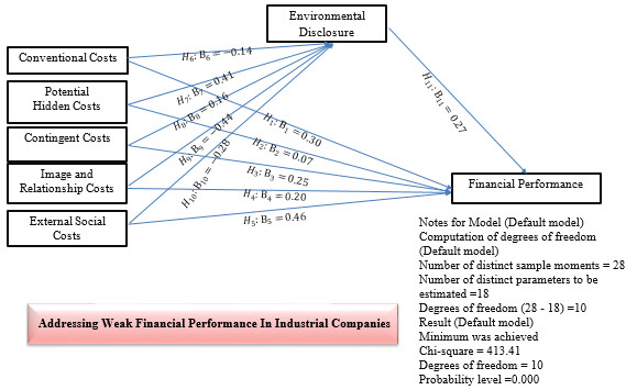 The impact of environmental costs dimensions on the financial performance of Iraqi industrial companies with the role of environmental disclosure as a mediator 