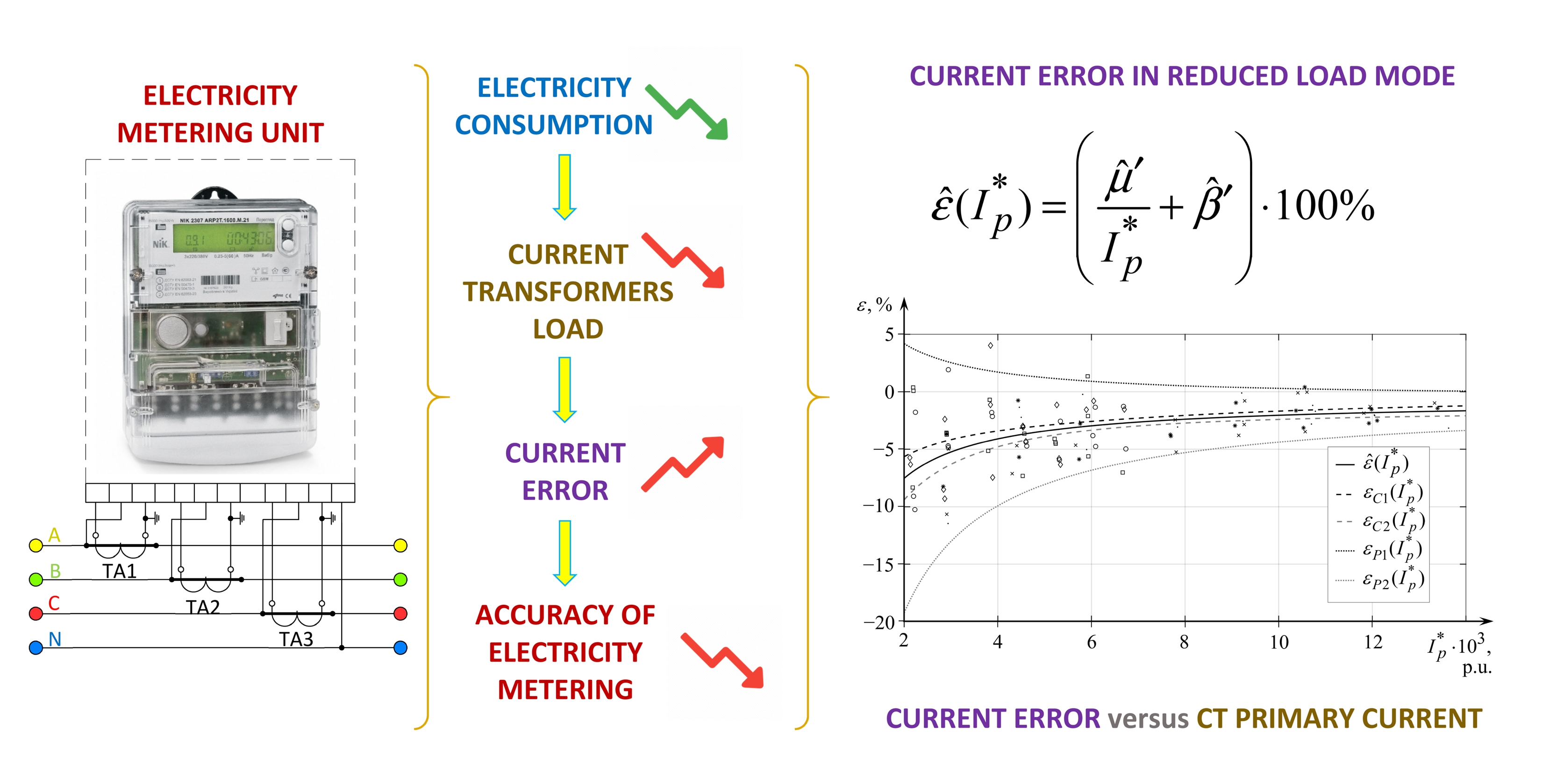 Визначення статичної характеристики вимірювального трансформатора струму при зниженому навантаженні вузла обліку