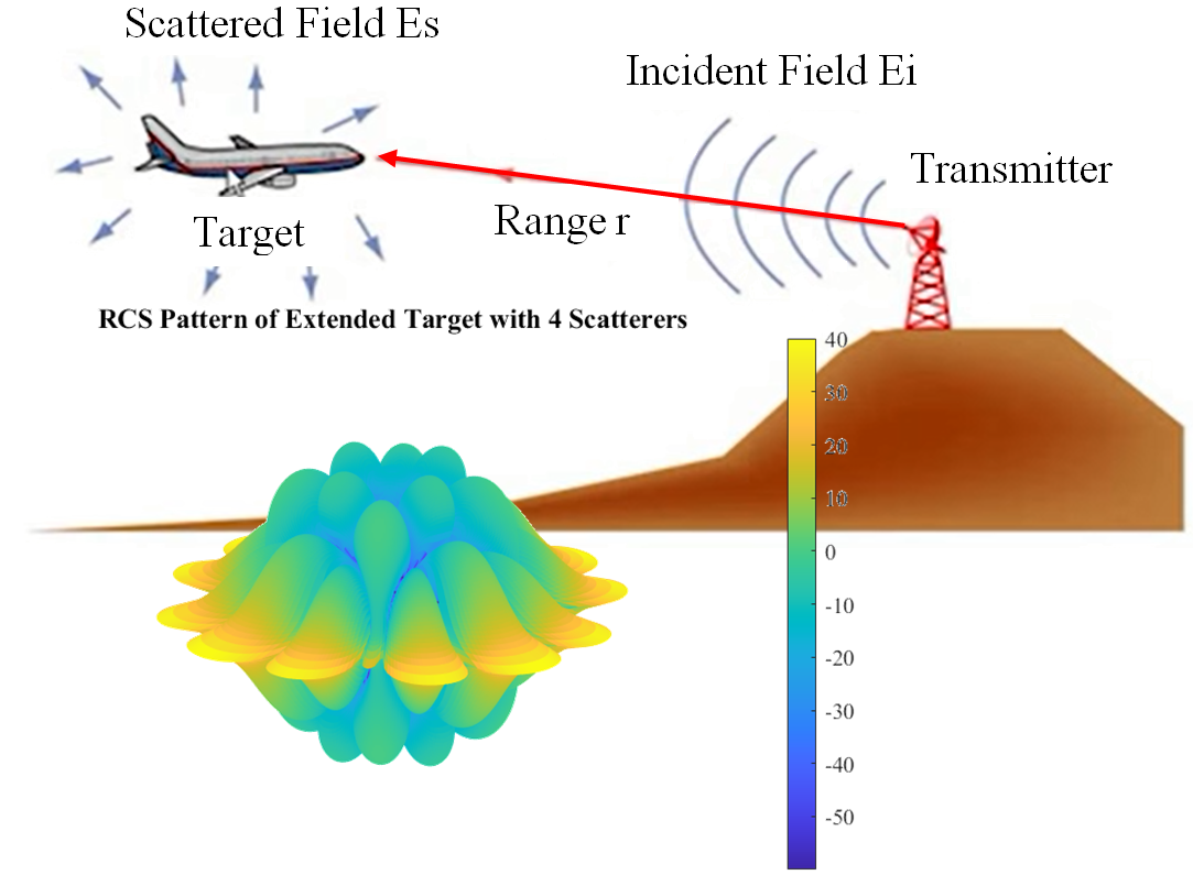 Implementation of radar cross-sections model for targets with different scattering centers 