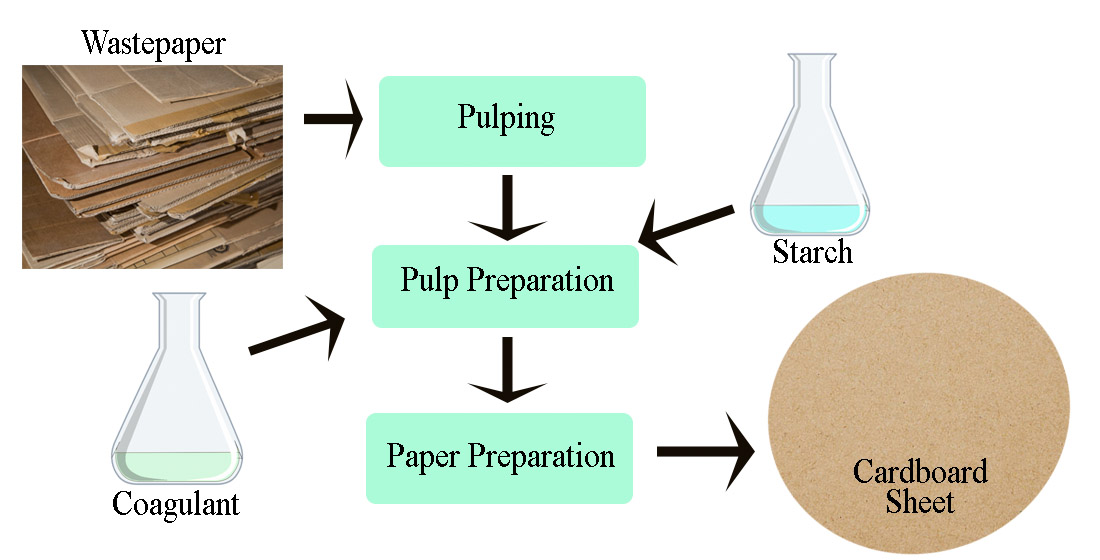 Application of paper mill sludge and additional chemical substances in the production of container cardboard