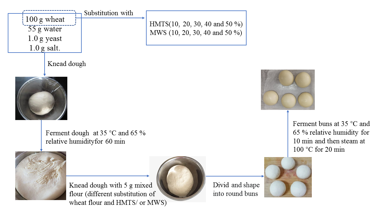 Influence of substitution of wheat flour with modified potato starch on the quality of Chinese steamed bread