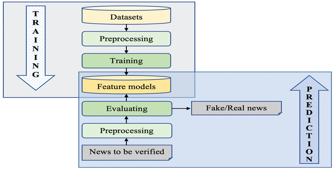 Development of a fake news detection tool for Vietnamese based on deep learning techniques