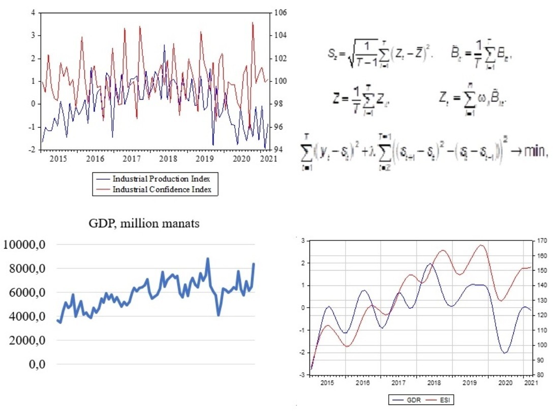 Investigation of the relationship between the dynamics of GDP and economic sentiment index 