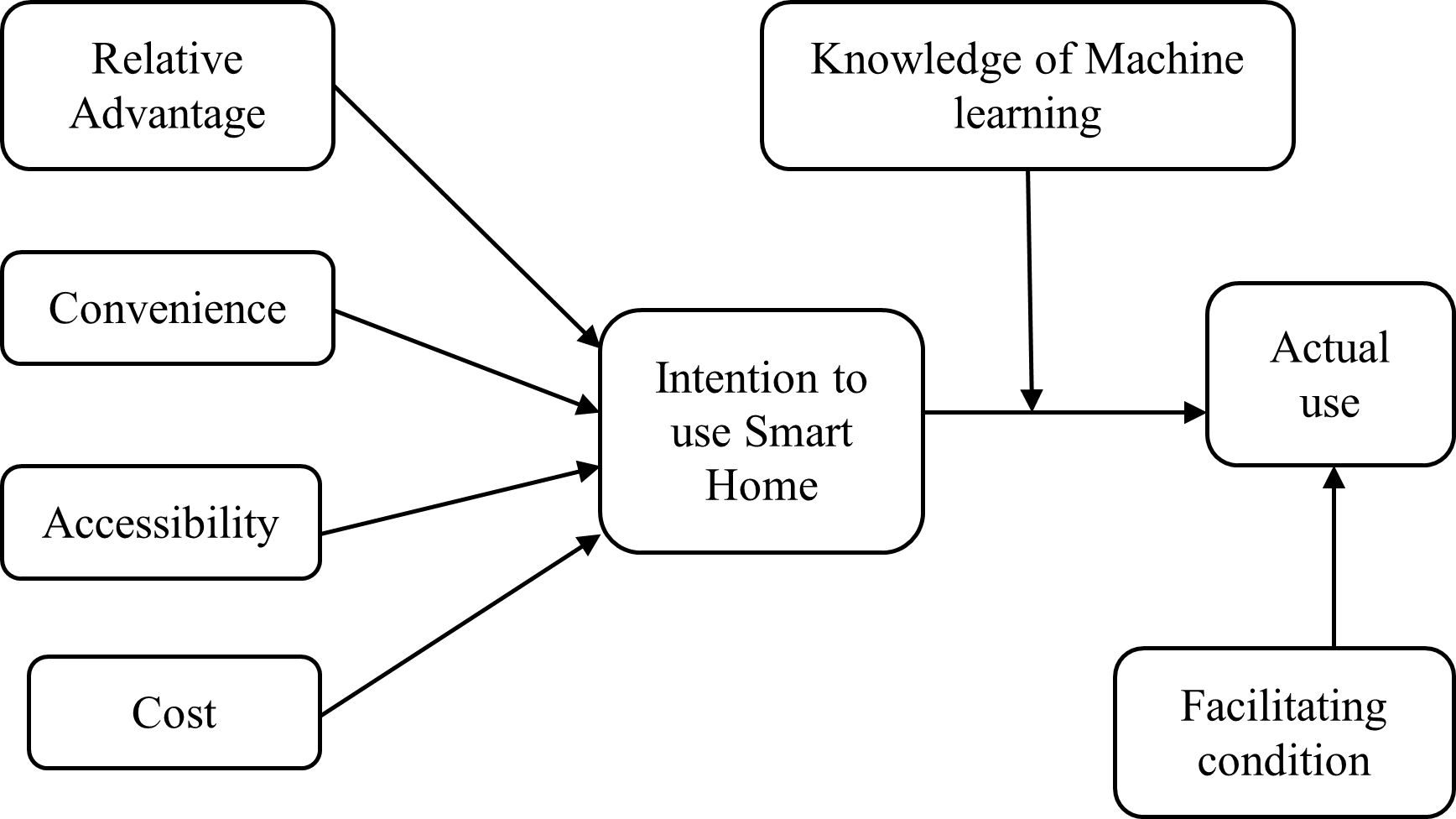 Developing a model of smart home usage among it specialists: the role of machine learning 