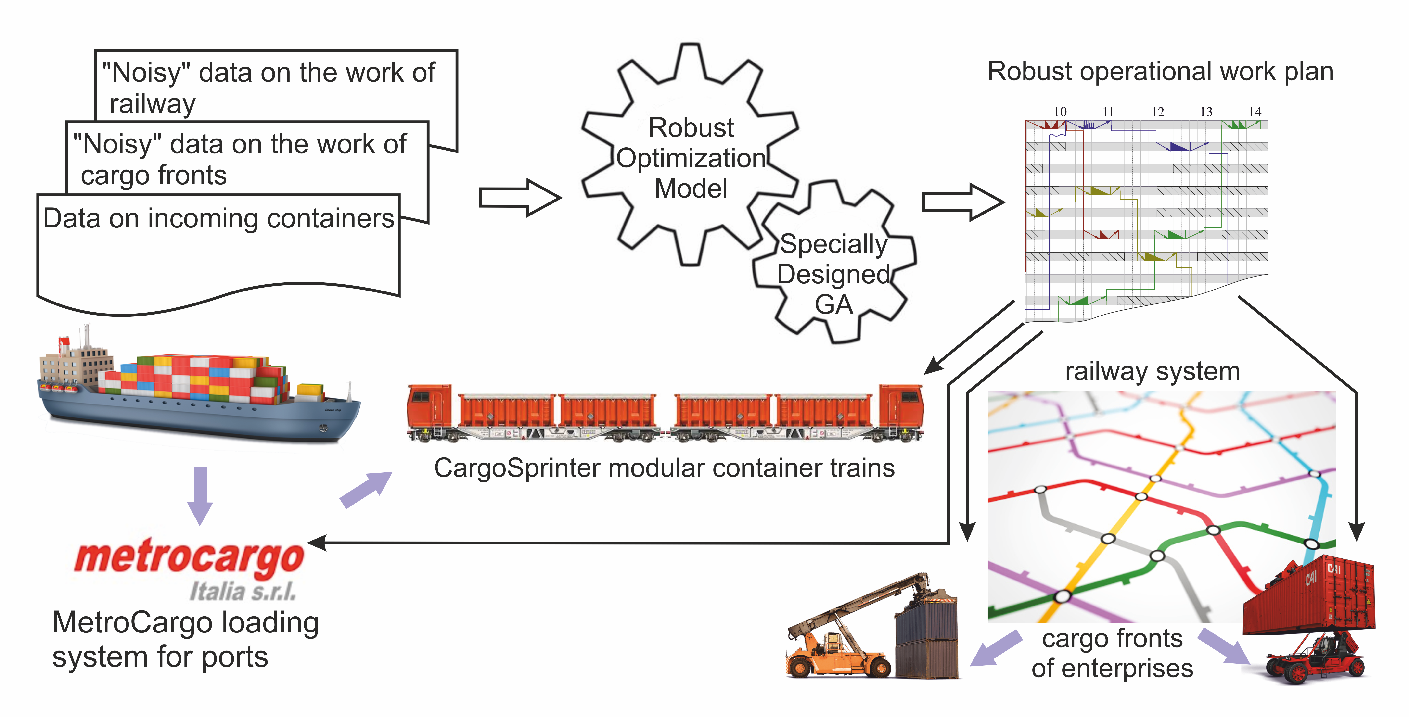 Building a model for planning rapid delivery of containers by rail under the conditions of intermodal transportation based on robust optimization