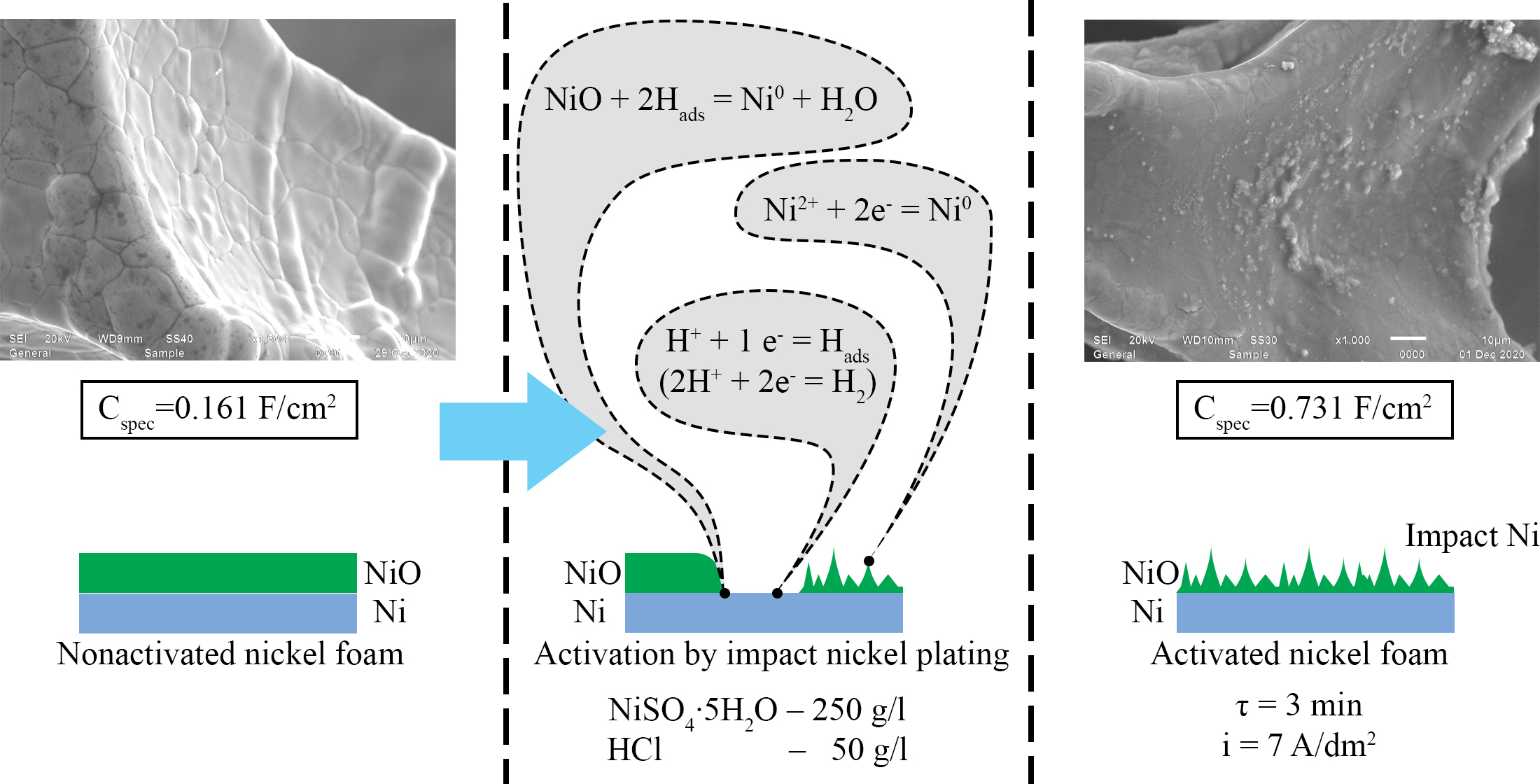 Activation of nickel foam, as a current collector of a supercapacitor, by impact nickel plating: influence of treatment conditions