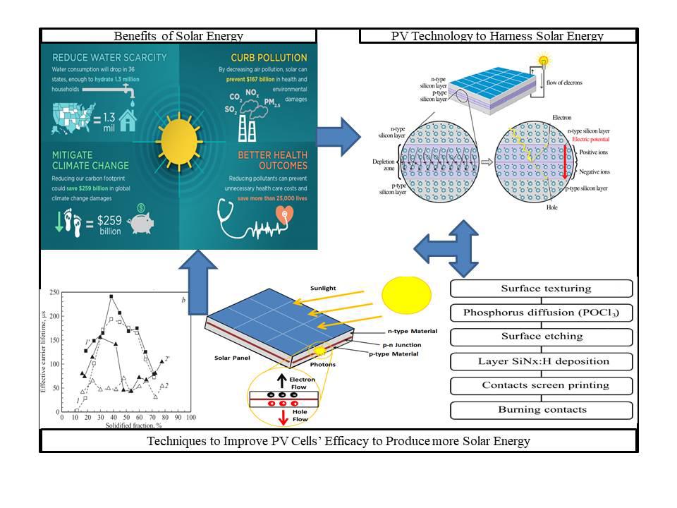 Характеристики фотоелементів з використанням технології виробництва монокристалічного кремнію з точки зору технічної та економічної ефективності та порівняння з традиційним методом отримання