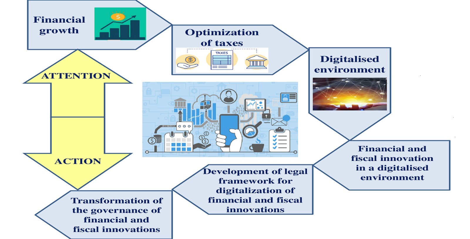 Improving the governance and legal framework for implementing financial and fiscal innovation in a digitalized environment 