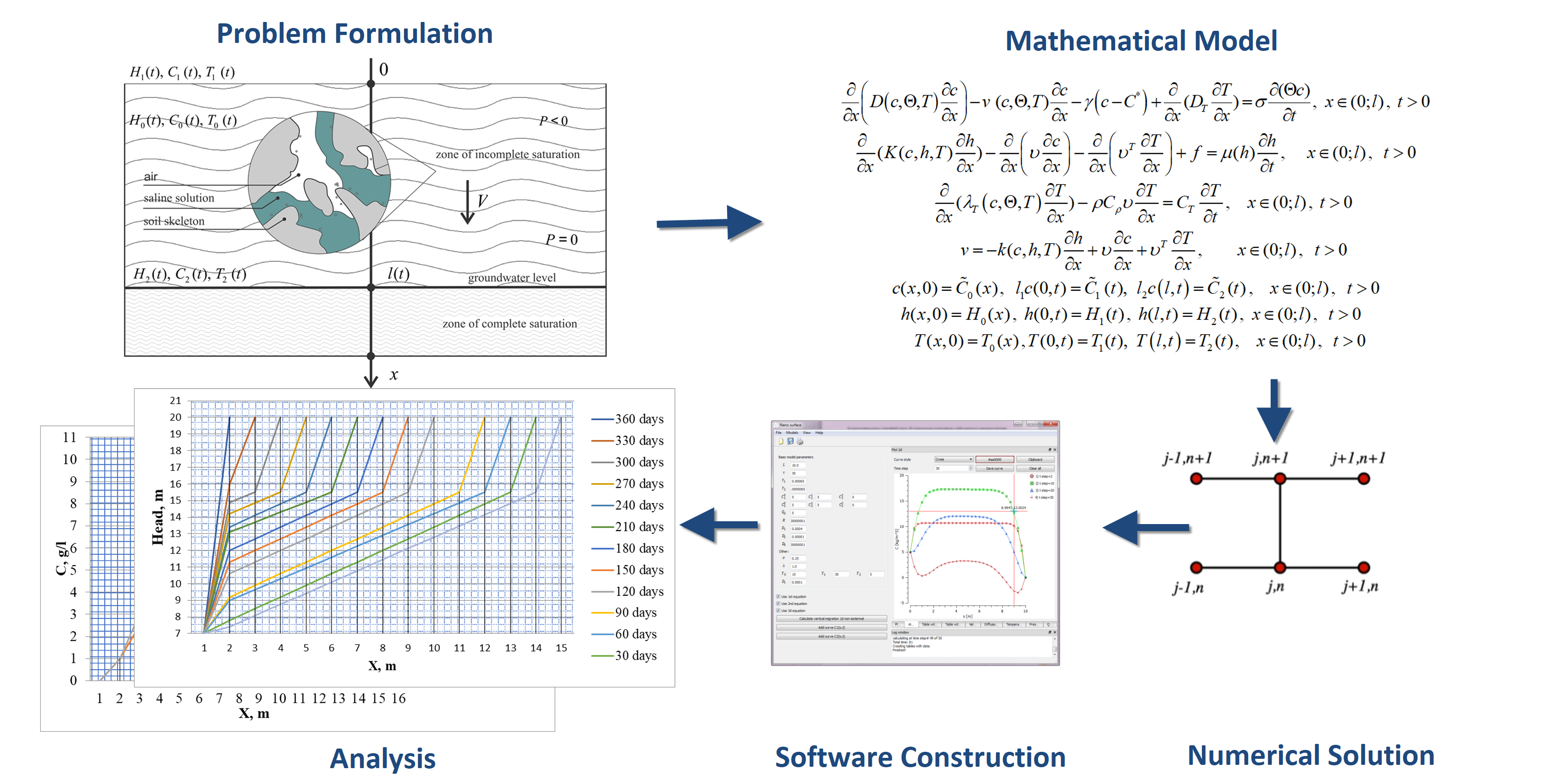 Construction of a mathematical model and numerical study of interaction between moisture-, heat-, and mass transfer processes of salt solutions in an unsaturated soil layer 