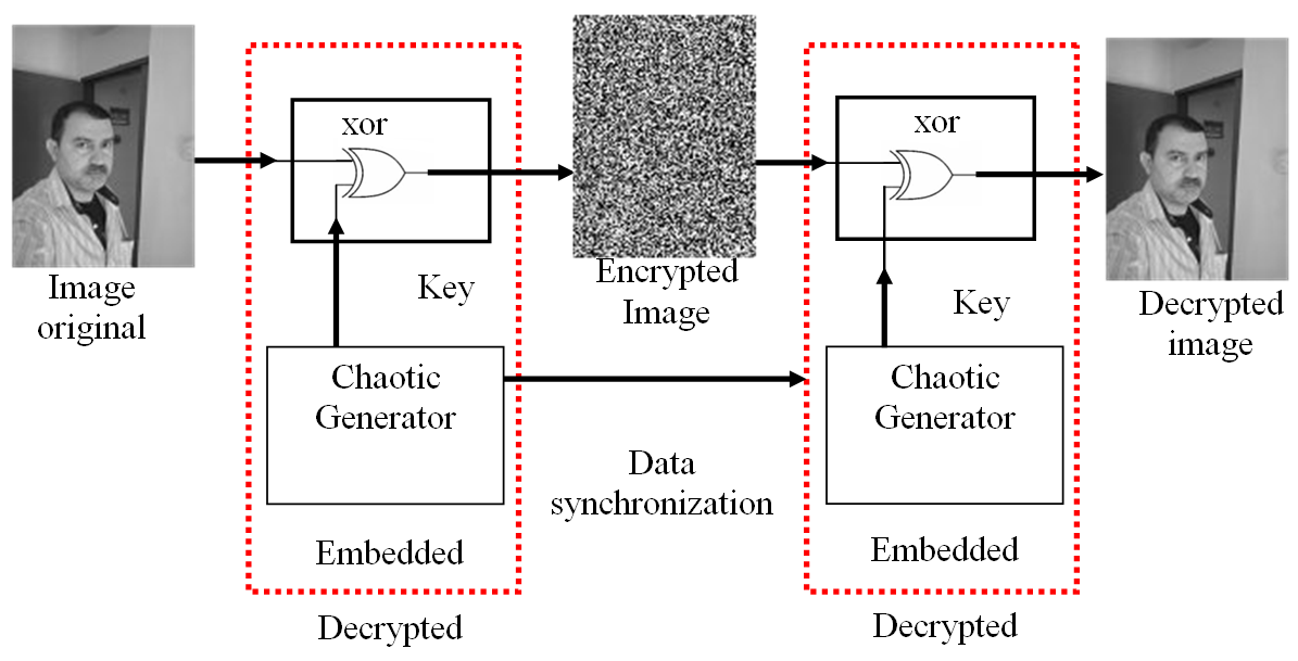 Evaluating image encryption algorithms for the hyperchaotic system and fibonacci q-matrix, secure internet of things, and advanced encryption standard