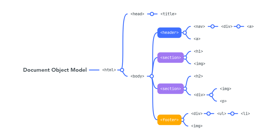 Аналіз структури веб-ресурсів з використанням об’єктної моделі