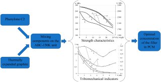 Determining the influence of a filler on the properties of composite materials based on Phenylone C2 for tribojunctions in machines and assemblies