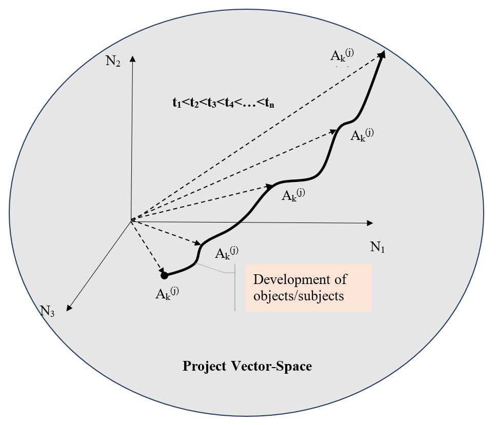 Development of mathematical models of the project-vector space of educational environments