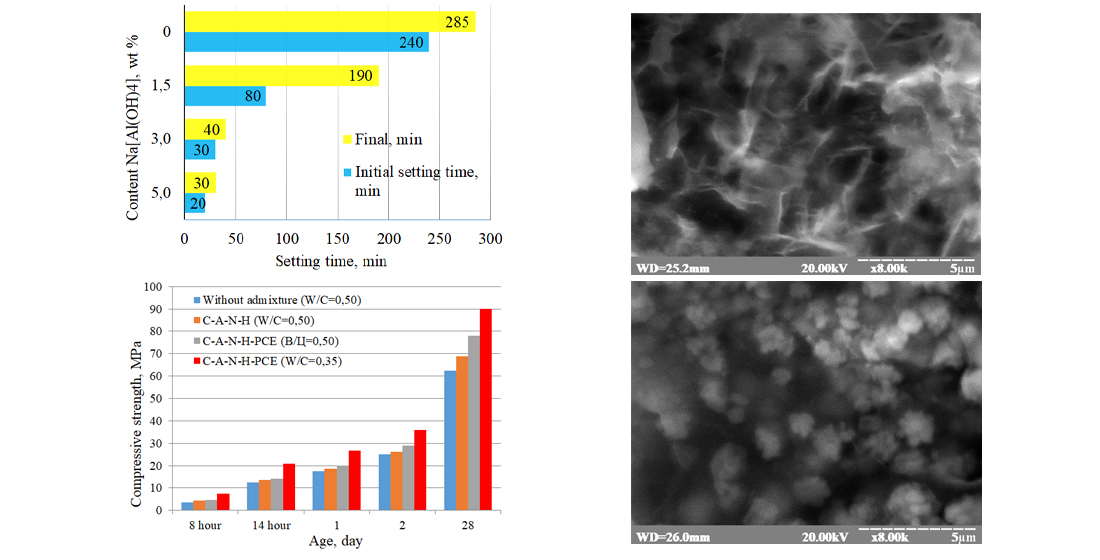 Effect of layered double hydroxides Ca-Al LDHs and polycarboxylate ethers on the hardening of Portland limestone cement