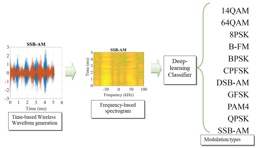 Classifying wireless signal modulation sorting using convolutional neural network