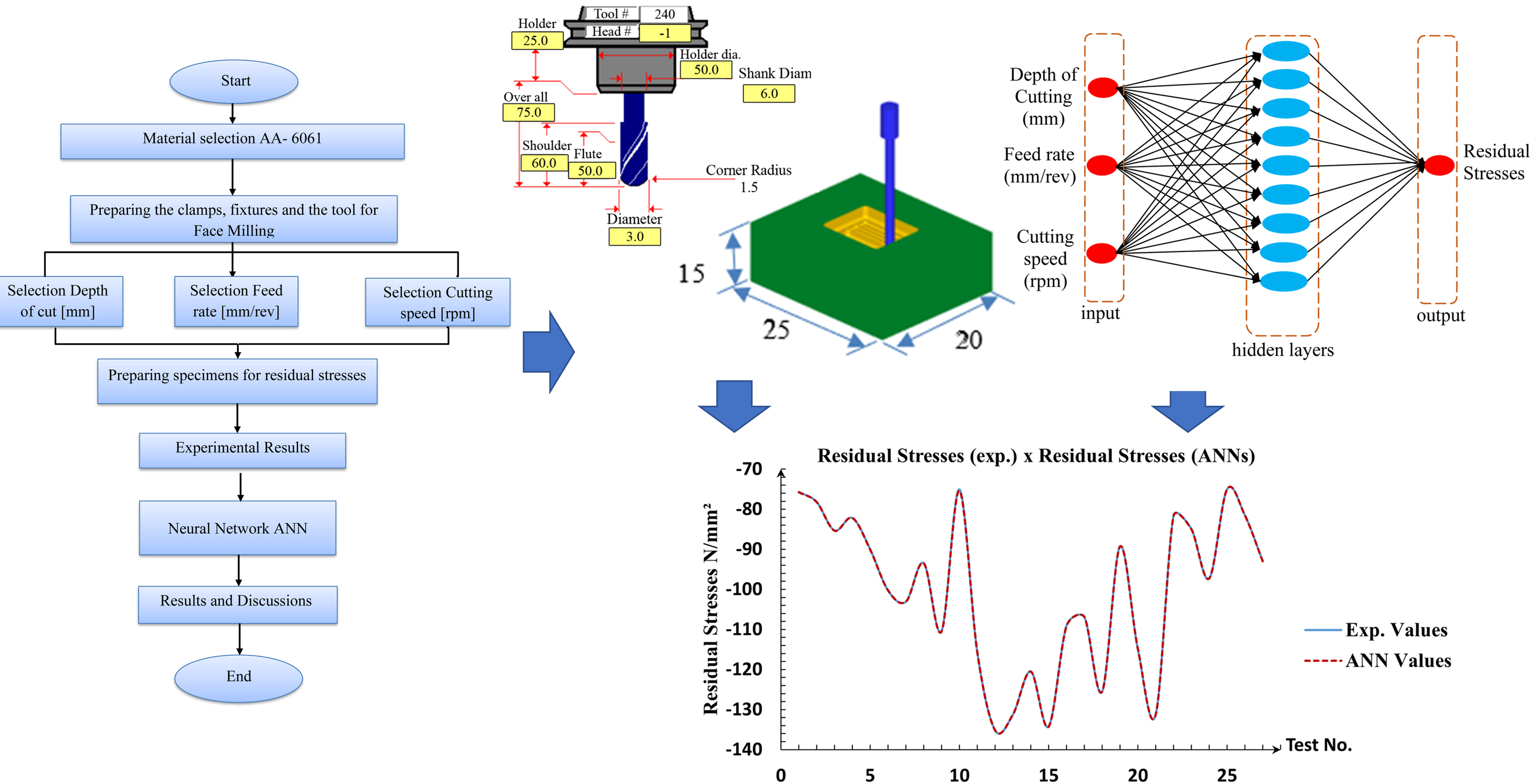 Експериментальне дослідження і моделювання залишкових напружень при торцевому фрезеруванні Al-6061-T3 з використанням нейронної мережі 