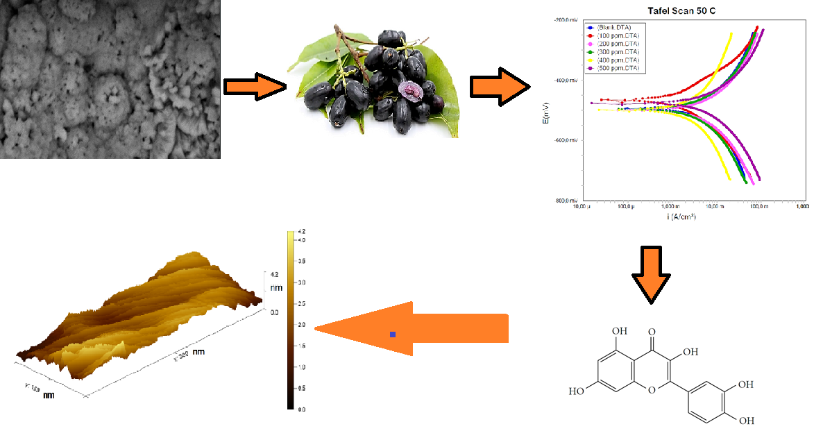 Effect of syzygium cumini leaf extract as a green corrosion inhibitor on API 5l carbon steel in 1M HCL