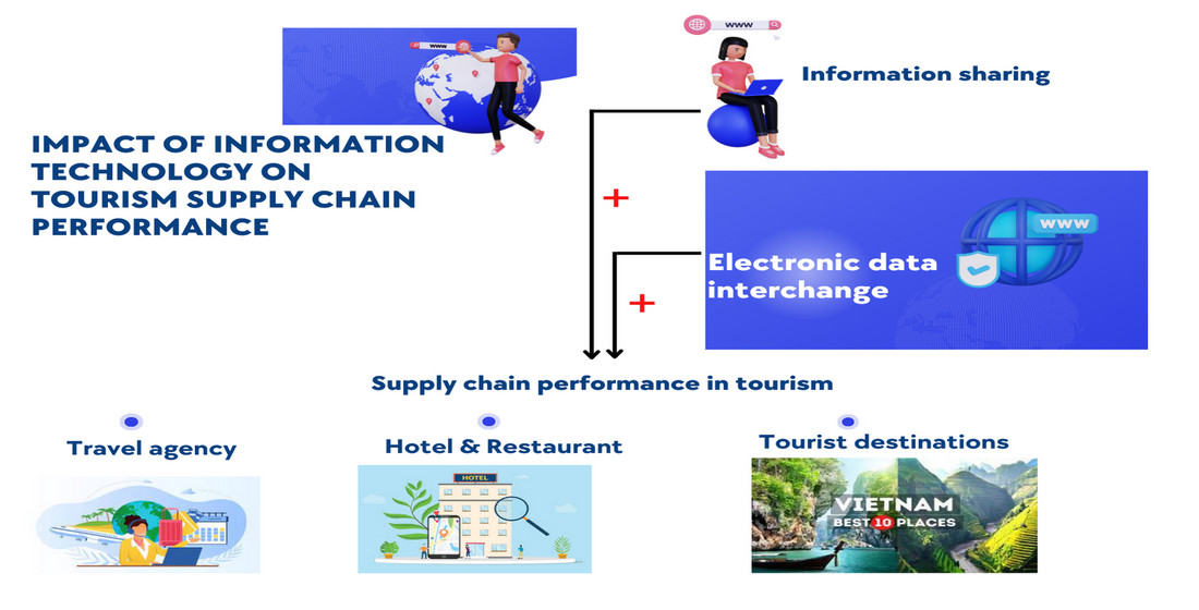 Estimates of the impact of information technology on the tourism supply chain performance in Vietnam 