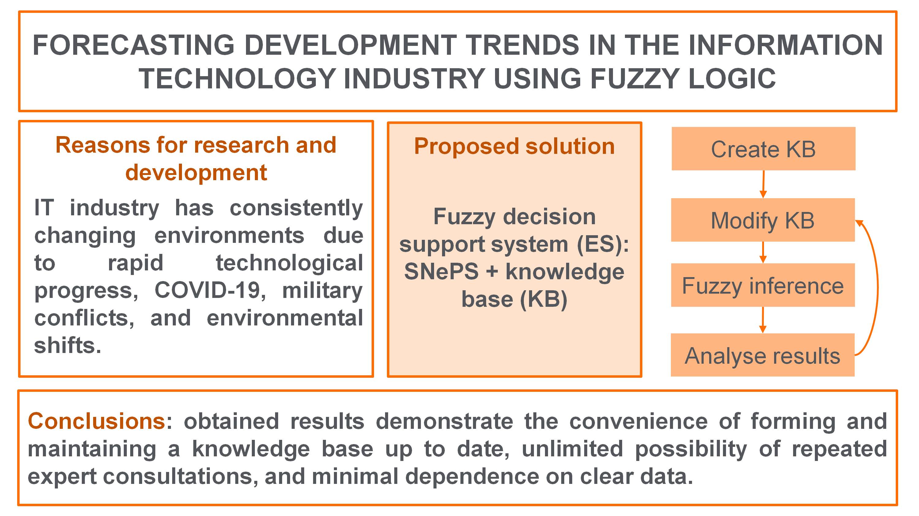 Forecasting development trends in the information technology industry using fuzzy logic