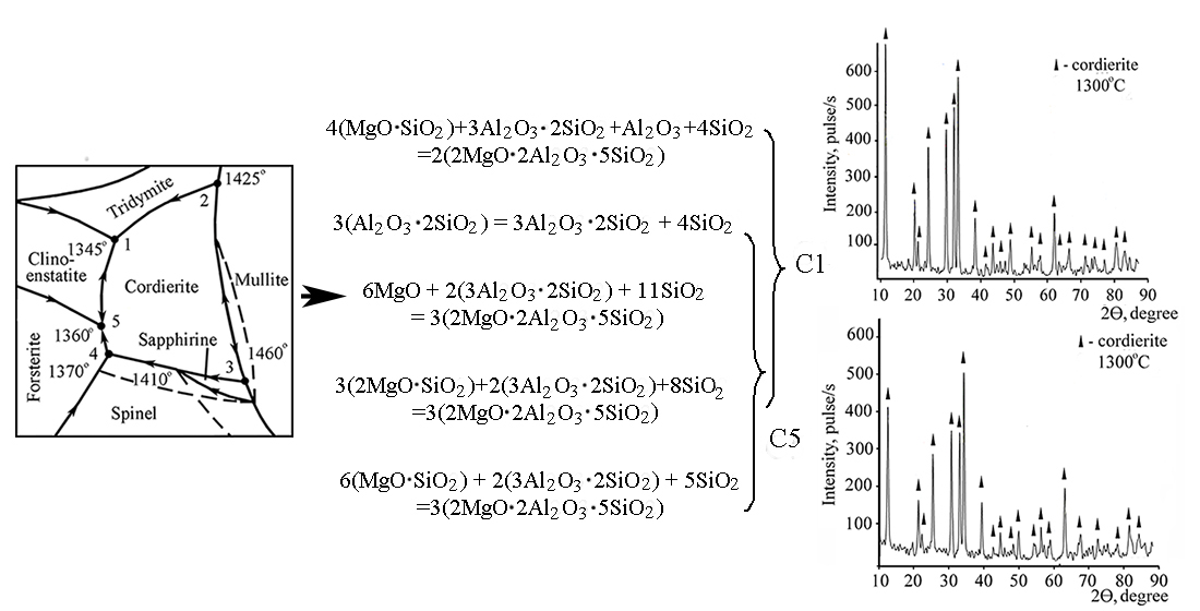 Визначення закономірностей утворення кордієритової фази при синтезі щільноспеченої низькотемпературної кераміки на основі стекол системи MgO–Al2O3–SiO2
