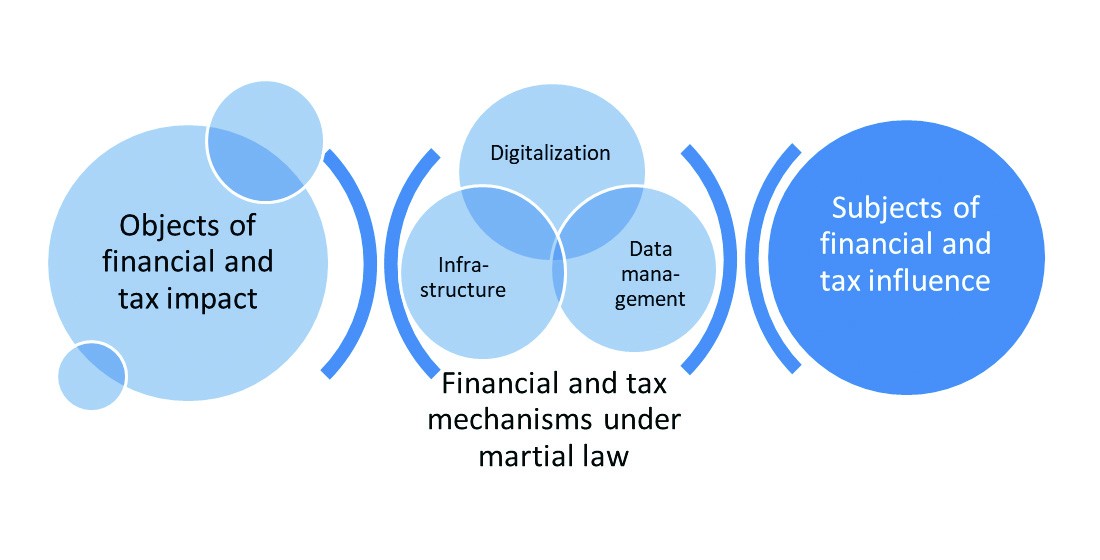 Формування напрямків удосконалення фінансово-податкових механізмів подолання соціально-економічної кризи, в умовах воєнного стану 