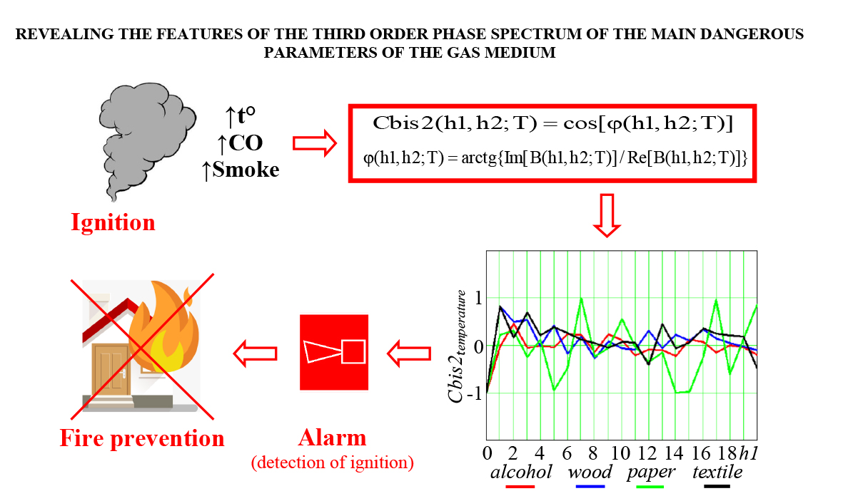 Revealing the features of the third order phase spectrum of the main dangerous parameters of the gas medium