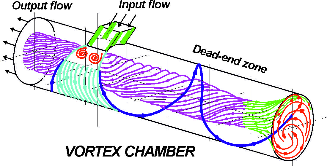 Development of an untraditional technique to control the structure of the output flow from a vortex chamber 