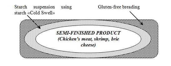 Development of technology of snacks with different types of breading for fast food enterprises