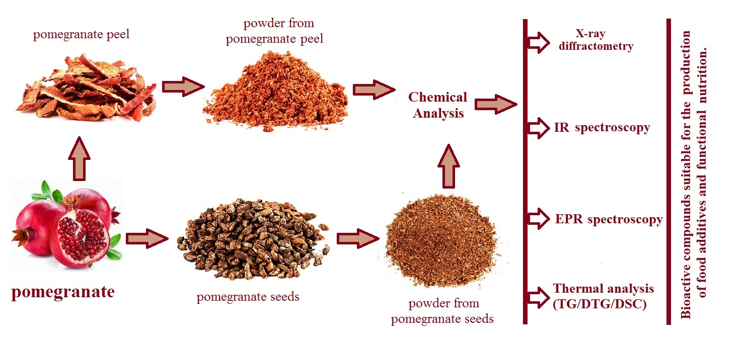 Хімічний склад, термічна стабільність порошків шкірки і насіння гранату та їх застосування у харчовому виробництві