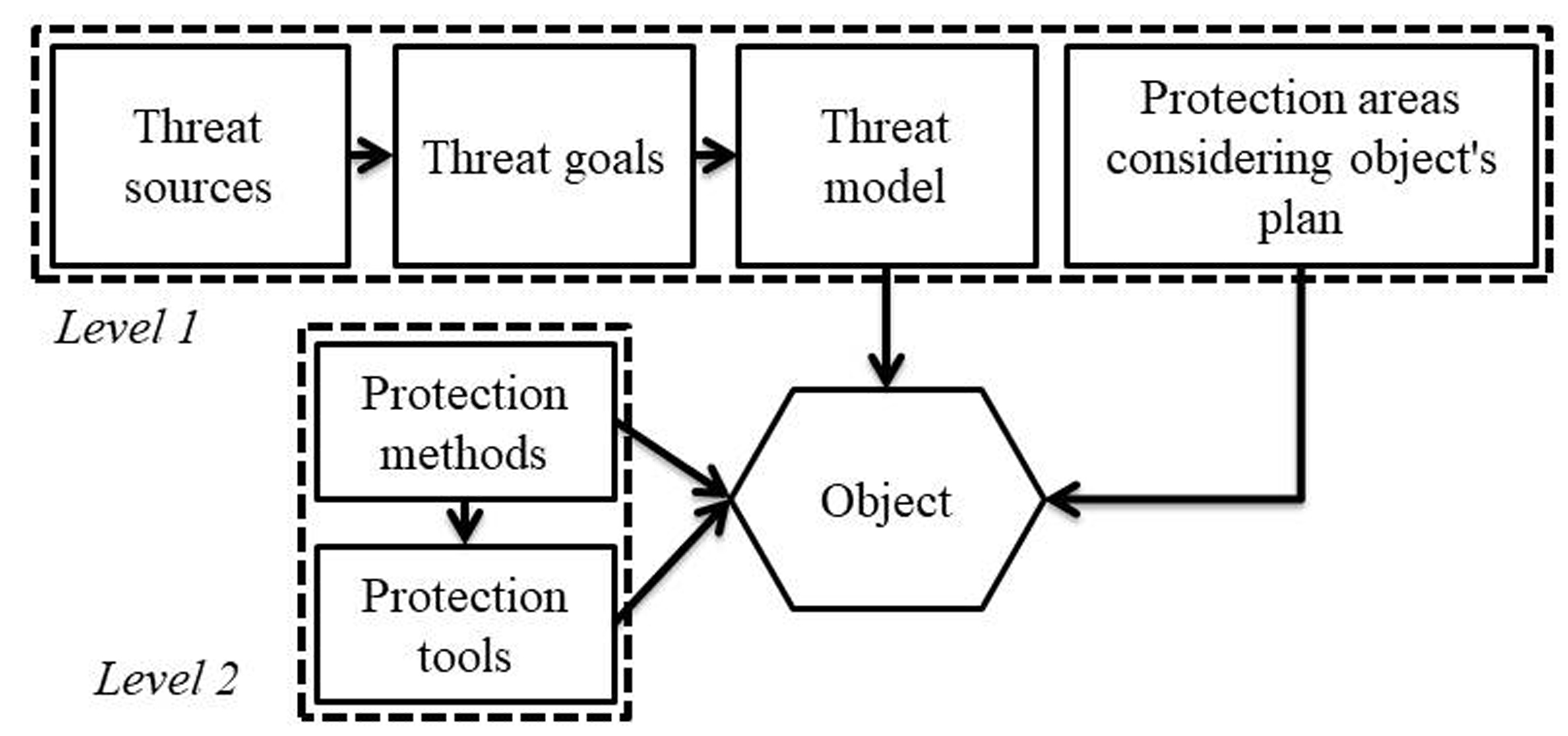 Застосування принципу формалізації опису об'єктів інформаційної діяльності для проектування систем захисту інформації