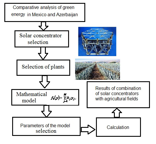 Development of a model of combination of solar concentrators and agricultural fields 