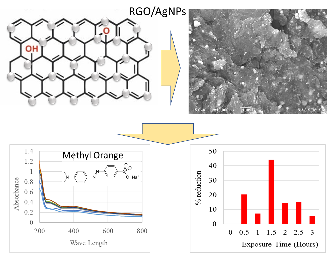 Synthesis of nanocomposites reduced graphene oxide-silver nanoparticles prepared by hydrothermal technique using sodium borohydride as a reductor for photocatalitic degradation of Pb ions in aqueous solution 