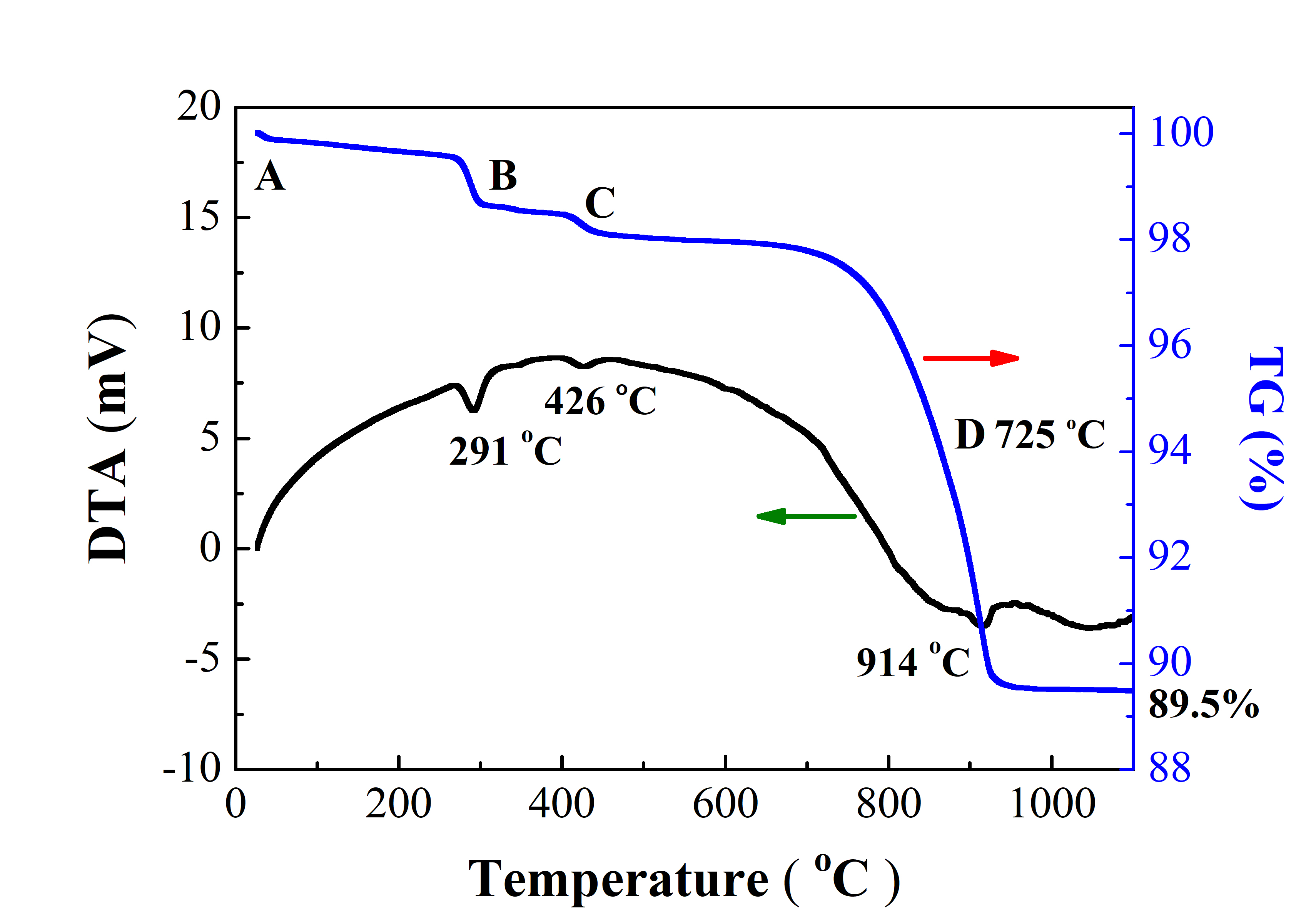 Development of oxide composite materials for cathode element of IT-SOFCs 