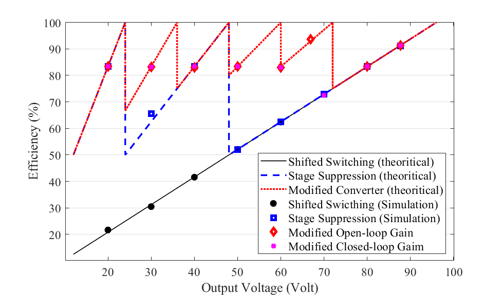 Development of an efficient voltage regulation mechanism for switched capacitor converter with exponential gain 