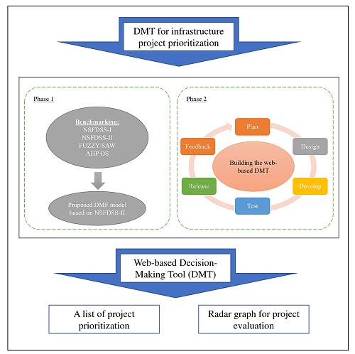 Автоматизація вибору інфраструктурних проектів з використанням неструктурної нечіткої системи підтримки рішень II