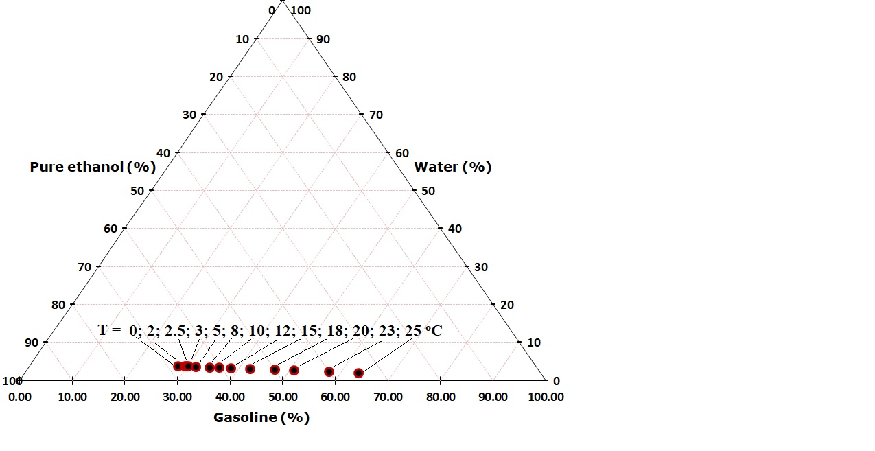 Аналіз складів та паливних характеристик водно-емульсійних палив на основі бензину (RON 90), етанолу і води в стабільних емульсіях за низьких температур