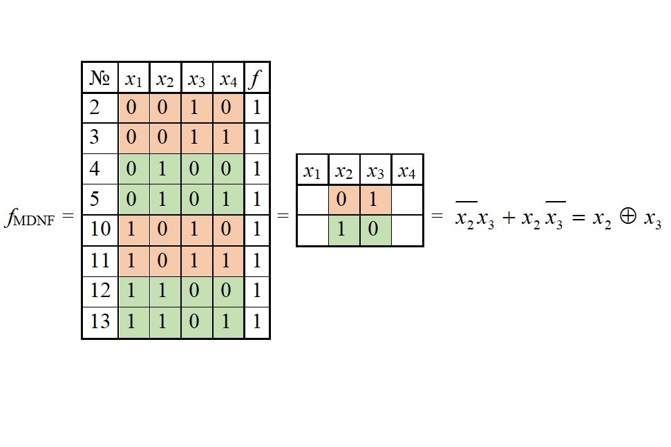Впровадження методу образних перетворень для мінімізації частково визначених булевих функцій
