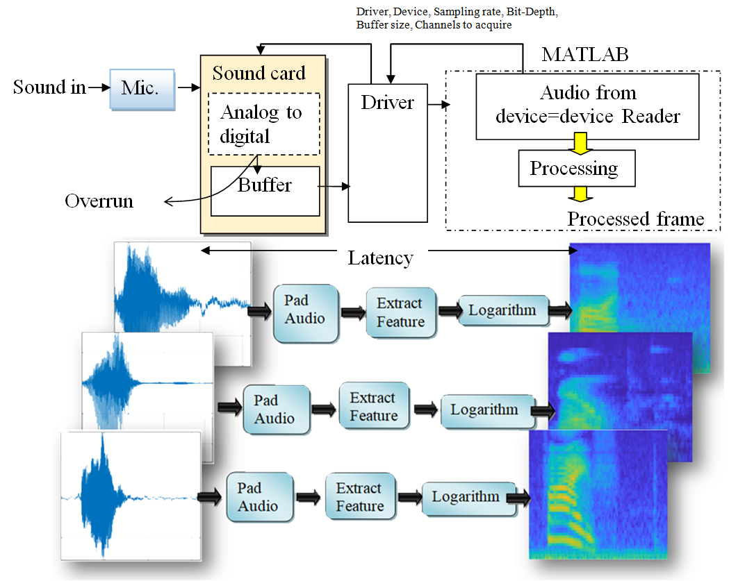 Developing microphone-based audio commands classifier using convolutional neural network
