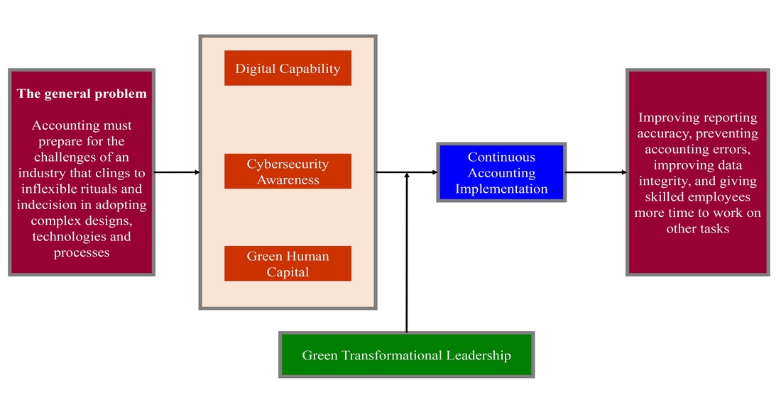 Continuous accounting implementation for a new future: opening the black box through green transformational leadership by surveying Indonesia banking employees