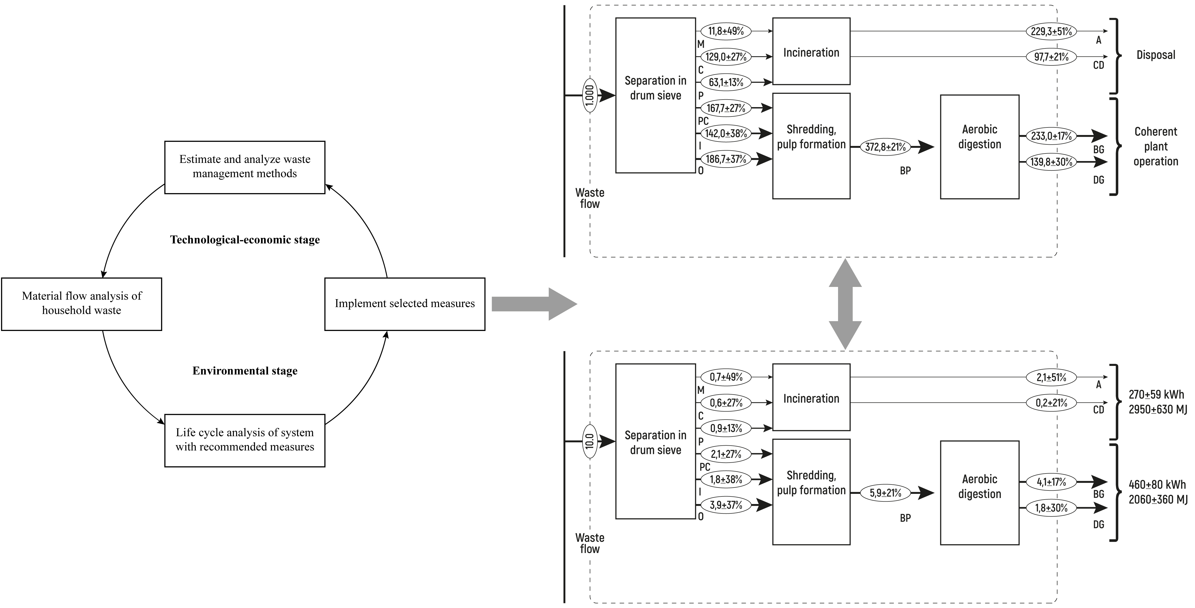 Integrated method for planning waste management based on the material flow analysis and life cycle assessment