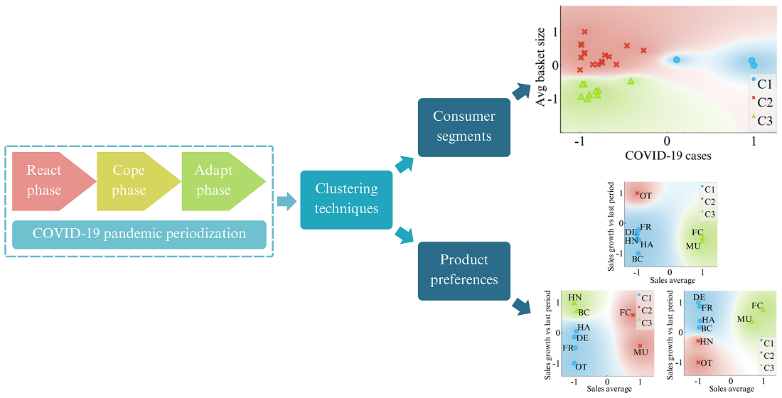 Implementation of clustering technique for analyzing consumer buying behavior during the COVID-19 pandemic: a case in the beauty industry