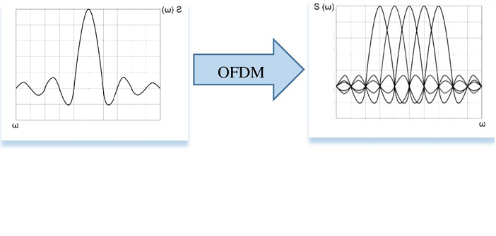 Reducing the impact of interchannel interference on the efficiency of signal transmission in telecommunication systems of data transmission based on the ofdm signal