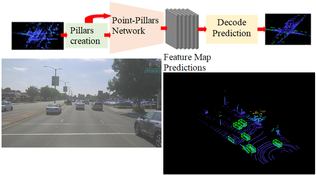 Development of object detection from point clouds of a 3D dataset by Point-Pillars neural network 