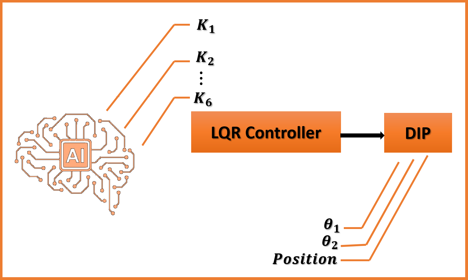 LQR controller design for stabilization of non-linear DIP system based on ABC algorithm 