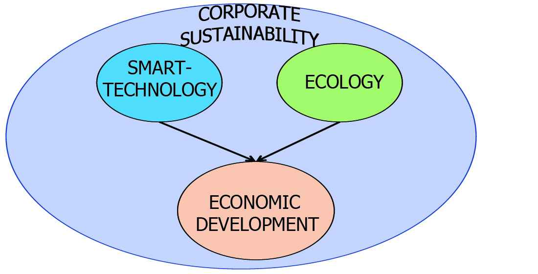 Assessment of relationships between smart technologies, corporate sustainability, and economic behavior of companies