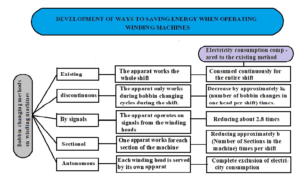 Development of ways to saving energy when operating winding machines 