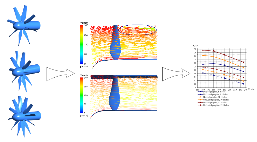 Determining patterns in the influence of the number of blades in the ducted and unducted propfans on propfan thrust