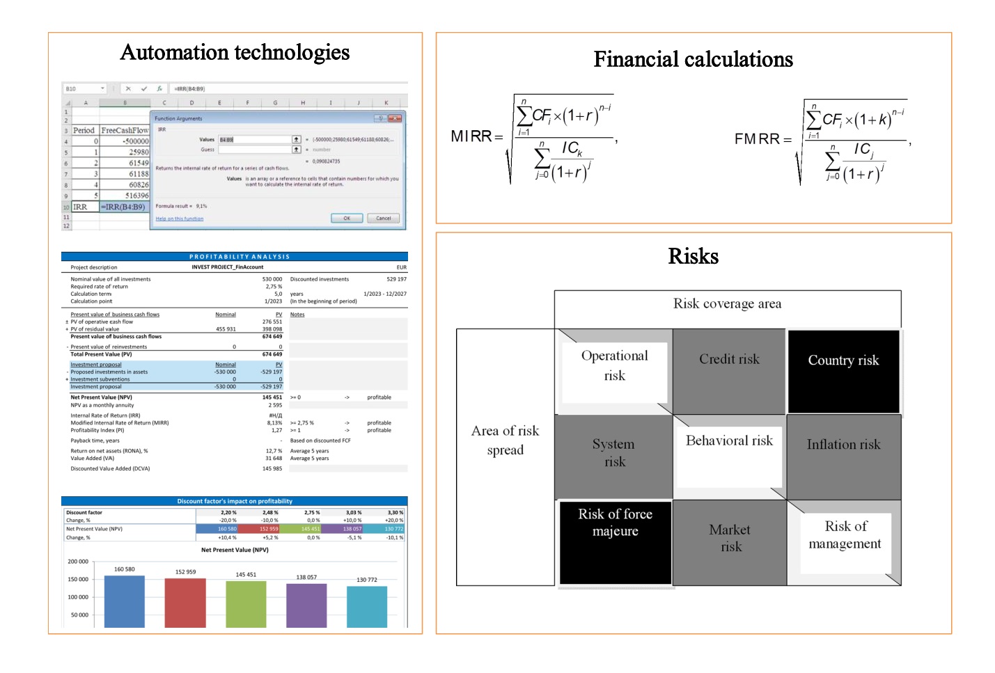Optimization of business processes in investment using automation technology, financial calculations, and risk assessment methods