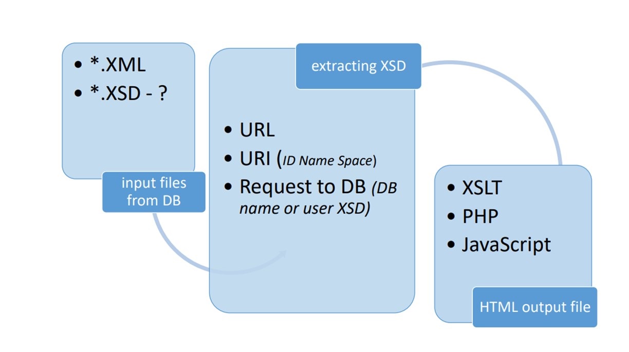 Development of an adaptive graphic web interface model for editing XML data