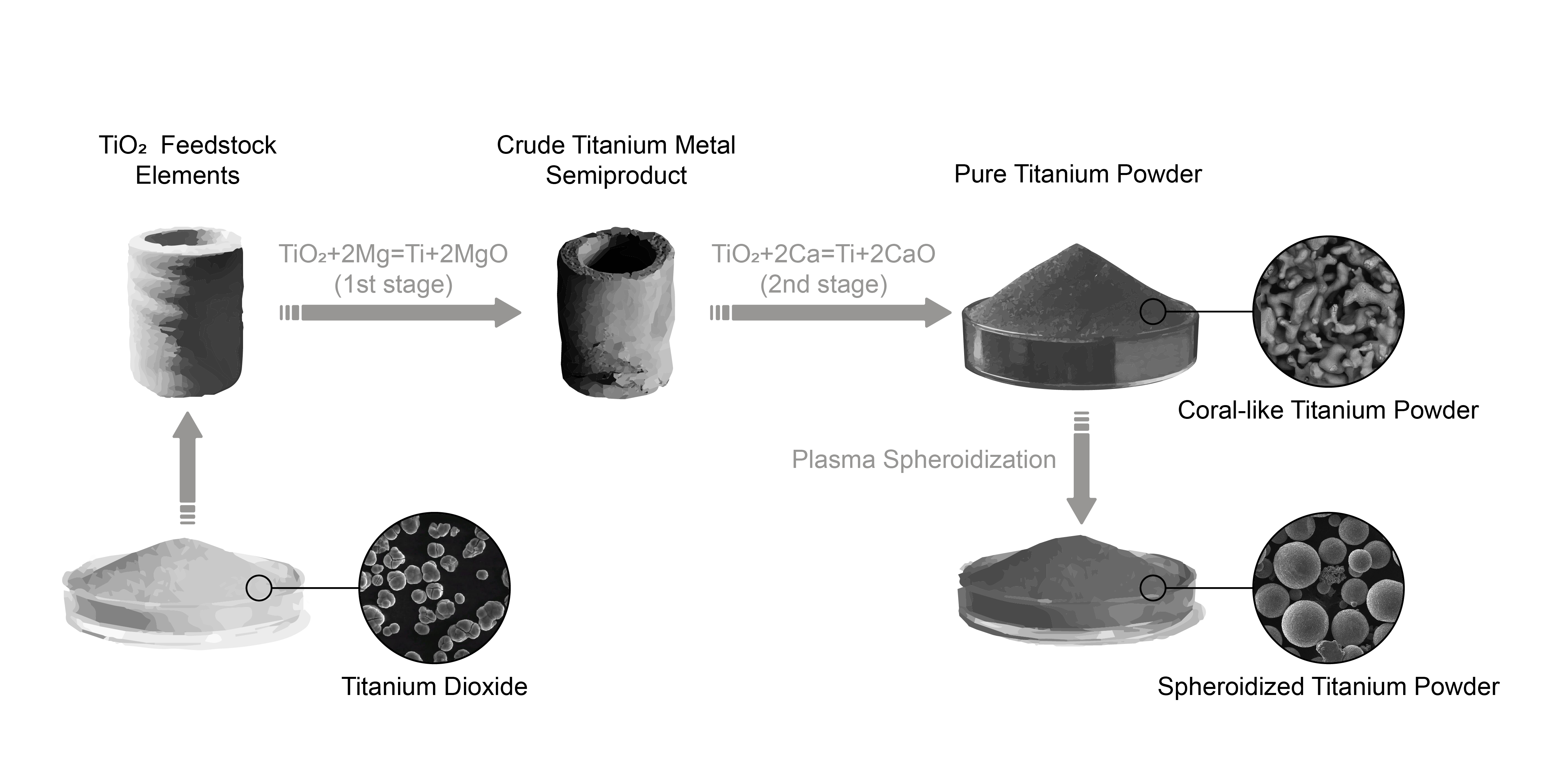 Development of a technology to produce titanium powder with a low carbon footprint